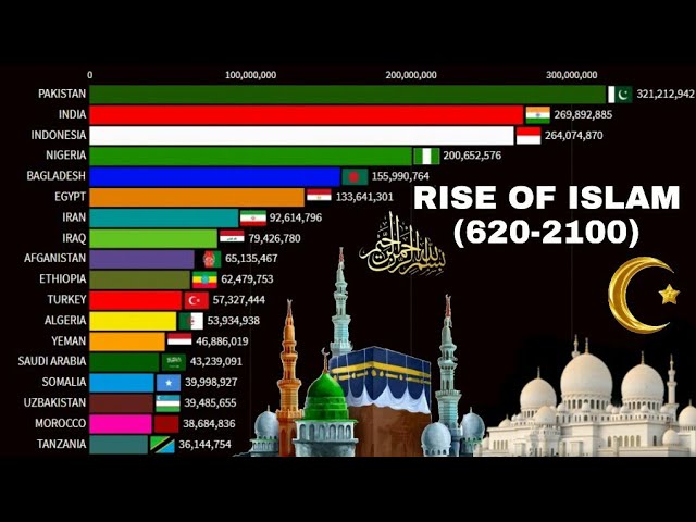 Islam is the fastest growing religion in the world